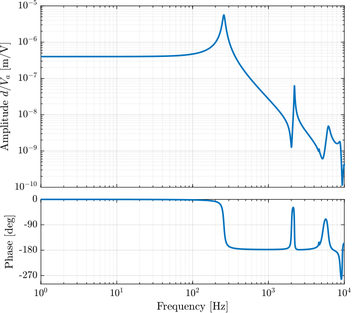 /tdehaeze/test-bench-apa/media/branch/master/figs/dynamics_act_disp_comp_mass.png