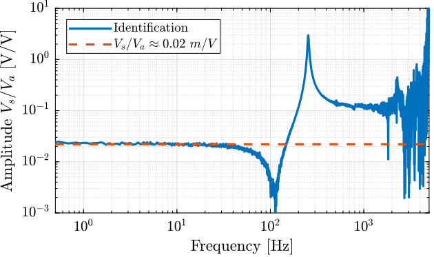 /tdehaeze/test-bench-apa/media/branch/master/figs/gain_Va_to_Vs.png