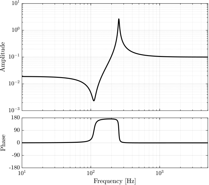 /tdehaeze/test-bench-apa/media/branch/master/figs/iff_plant_identification_apa95ml.png