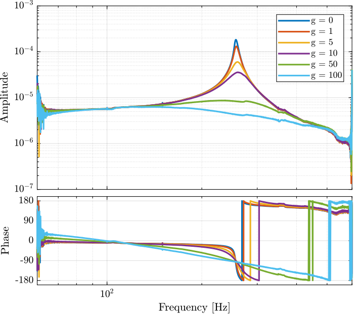 /tdehaeze/test-bench-apa/media/branch/master/figs/iff_results_bode_plots.png