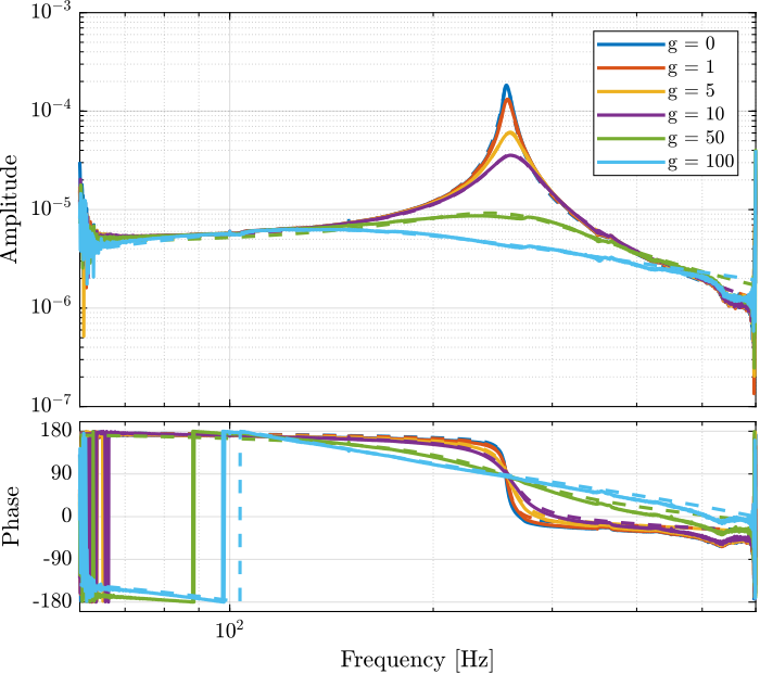 /tdehaeze/test-bench-apa/media/branch/master/figs/iff_results_bode_plots_identification.png