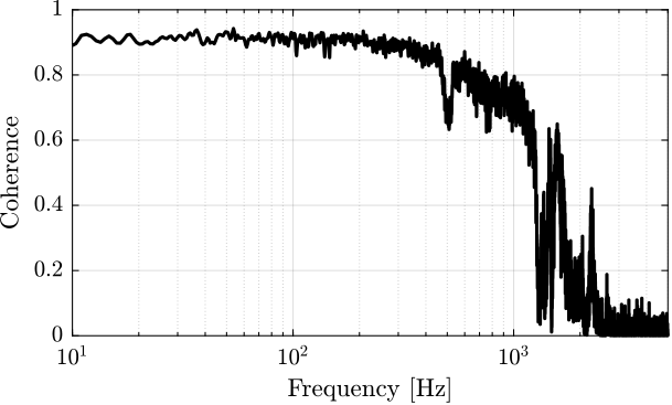 /tdehaeze/test-bench-apa/media/commit/040f2b42cc38a0b5c1031f3e8d610b8737ec5ae9/figs/apa95ml_5kg_10V_coh.png