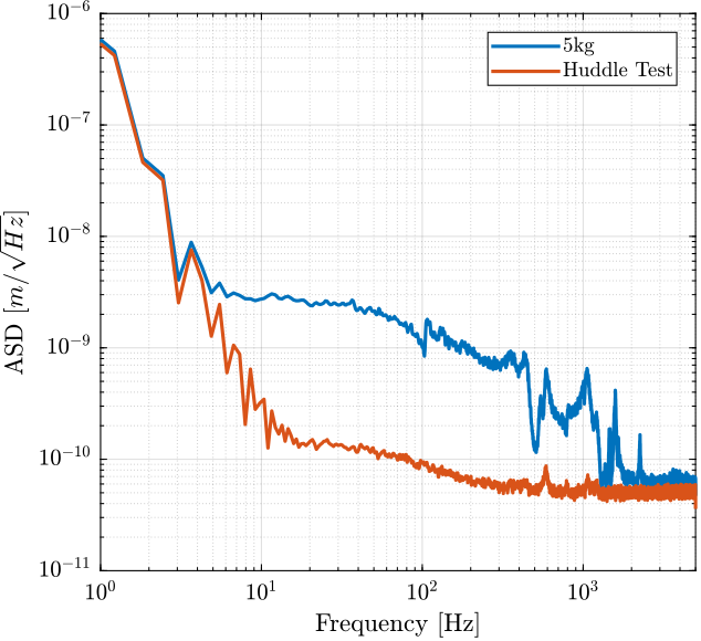 /tdehaeze/test-bench-apa/media/commit/040f2b42cc38a0b5c1031f3e8d610b8737ec5ae9/figs/apa95ml_5kg_10V_pdf_comp_huddle.png