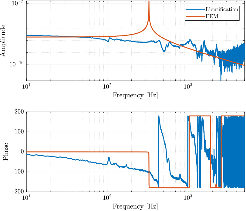 /tdehaeze/test-bench-apa/media/commit/040f2b42cc38a0b5c1031f3e8d610b8737ec5ae9/figs/apa95ml_5kg_comp_fem.png