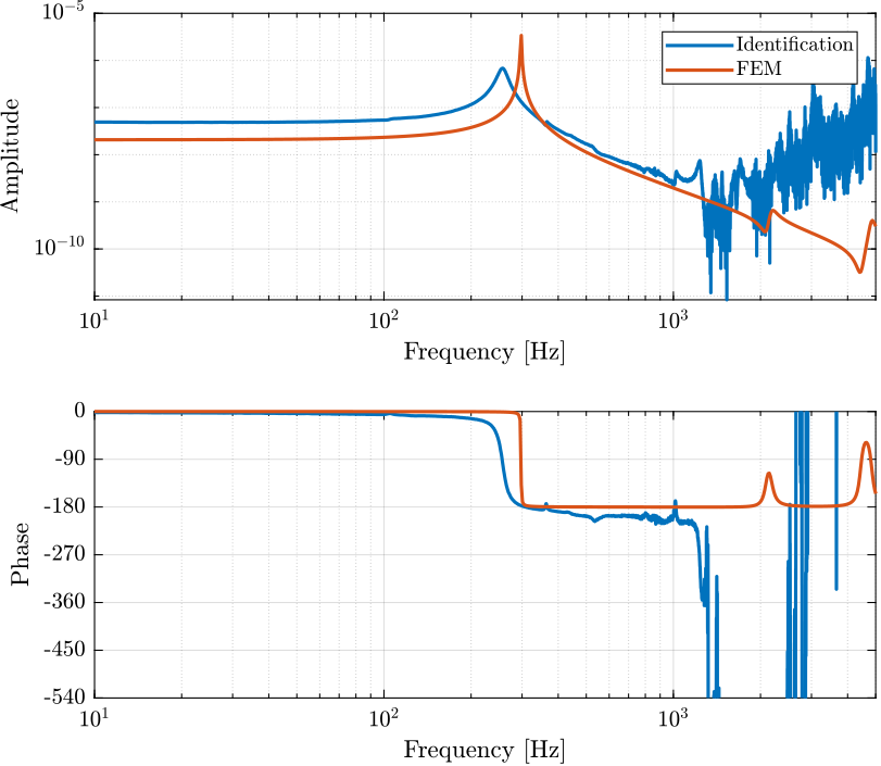 /tdehaeze/test-bench-apa/media/commit/040f2b42cc38a0b5c1031f3e8d610b8737ec5ae9/figs/apa95ml_5kg_pi_comp_fem.png