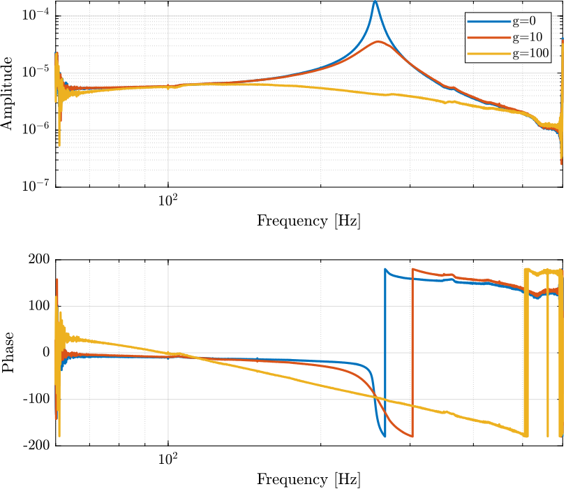 /tdehaeze/test-bench-apa/media/commit/040f2b42cc38a0b5c1031f3e8d610b8737ec5ae9/figs/iff_first_test_bode_plot.png