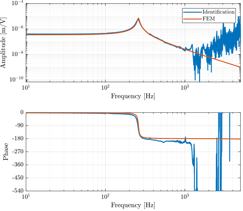 /tdehaeze/test-bench-apa/media/commit/054ae6e0944ff8a5774bbe7da4d27a091921fb6a/figs/apa95ml_5kg_pi_comp_fem.png