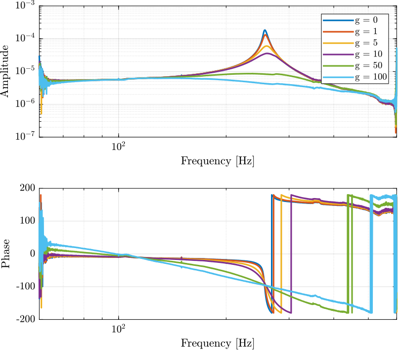 /tdehaeze/test-bench-apa/media/commit/054ae6e0944ff8a5774bbe7da4d27a091921fb6a/figs/iff_results_bode_plots.png