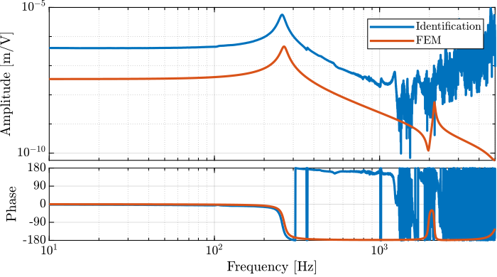 /tdehaeze/test-bench-apa/media/commit/0b0c5d14a9720a582b5a1e7935858205af443c56/figs/apa95ml_5kg_pi_comp_fem.png