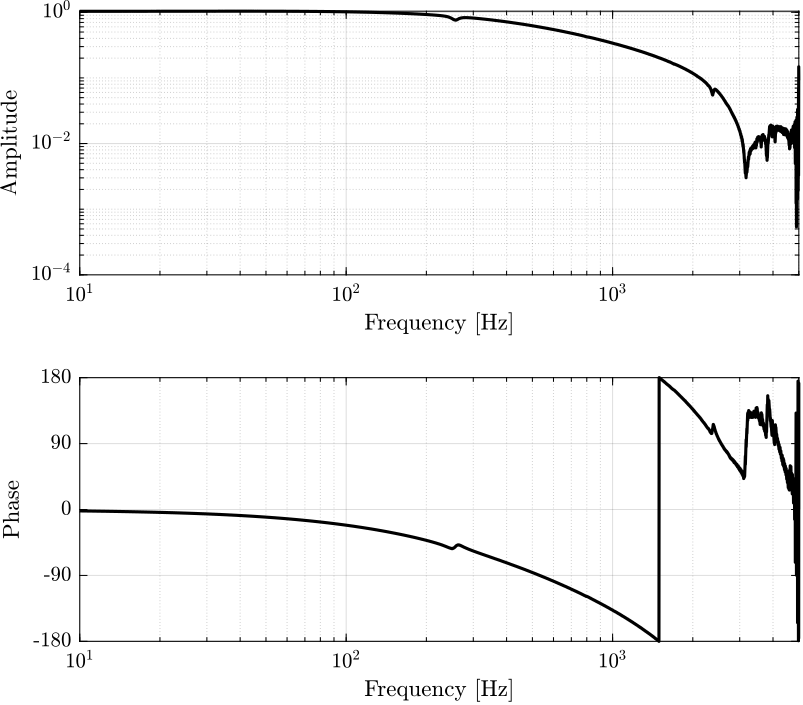 /tdehaeze/test-bench-apa/media/commit/16465e1f0801c543ac951219bc54839656c2be8c/figs/PI_E505_tf.png