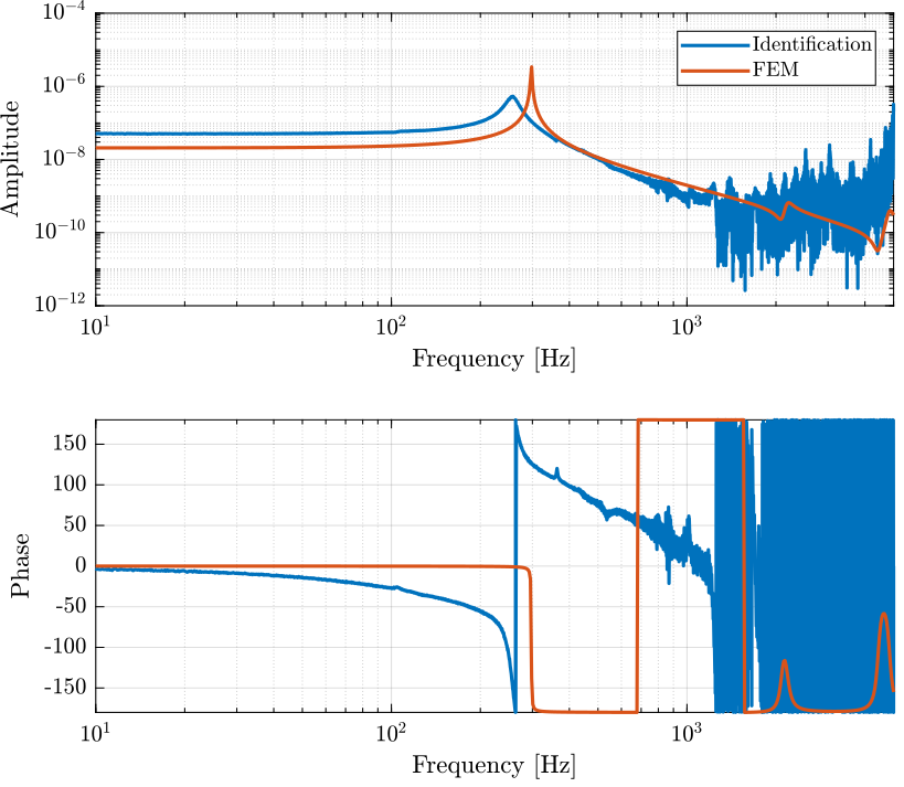 /tdehaeze/test-bench-apa/media/commit/16465e1f0801c543ac951219bc54839656c2be8c/figs/apa95ml_5kg_pi_comp_fem.png