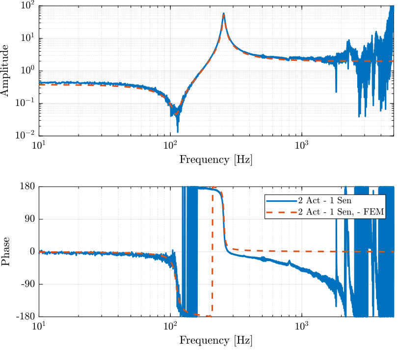 /tdehaeze/test-bench-apa/media/commit/2a0b6be82f791dd0ff090f843e9700507d0dde16/figs/iff_plant_identification_apa95ml.png