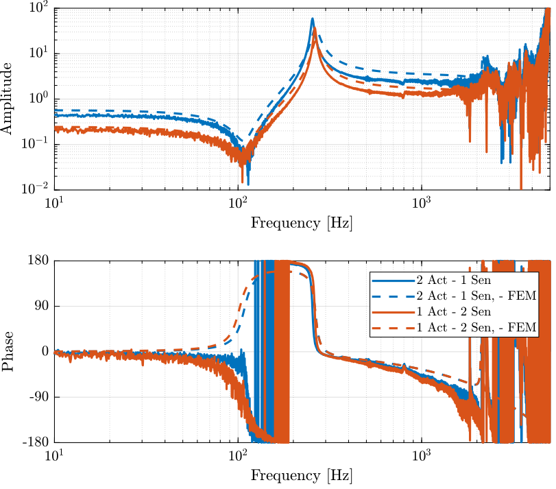 figs/bode_plot_force_sensor_voltage_comp_fem.png