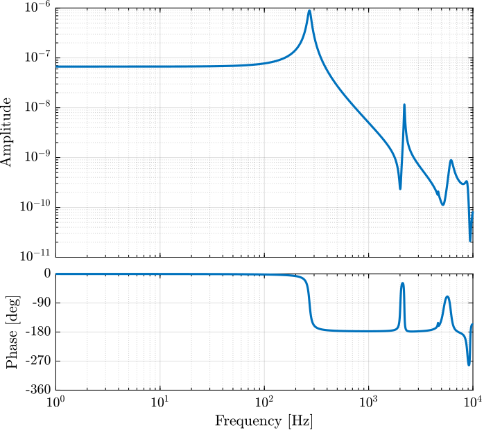 /tdehaeze/test-bench-apa/media/commit/a7d6e3c509dc3aa6883d471ab0c8fa3226a4a98a/figs/dynamics_act_disp_comp_mass.png