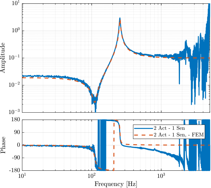 /tdehaeze/test-bench-apa/media/commit/a7d6e3c509dc3aa6883d471ab0c8fa3226a4a98a/figs/iff_plant_identification_apa95ml.png