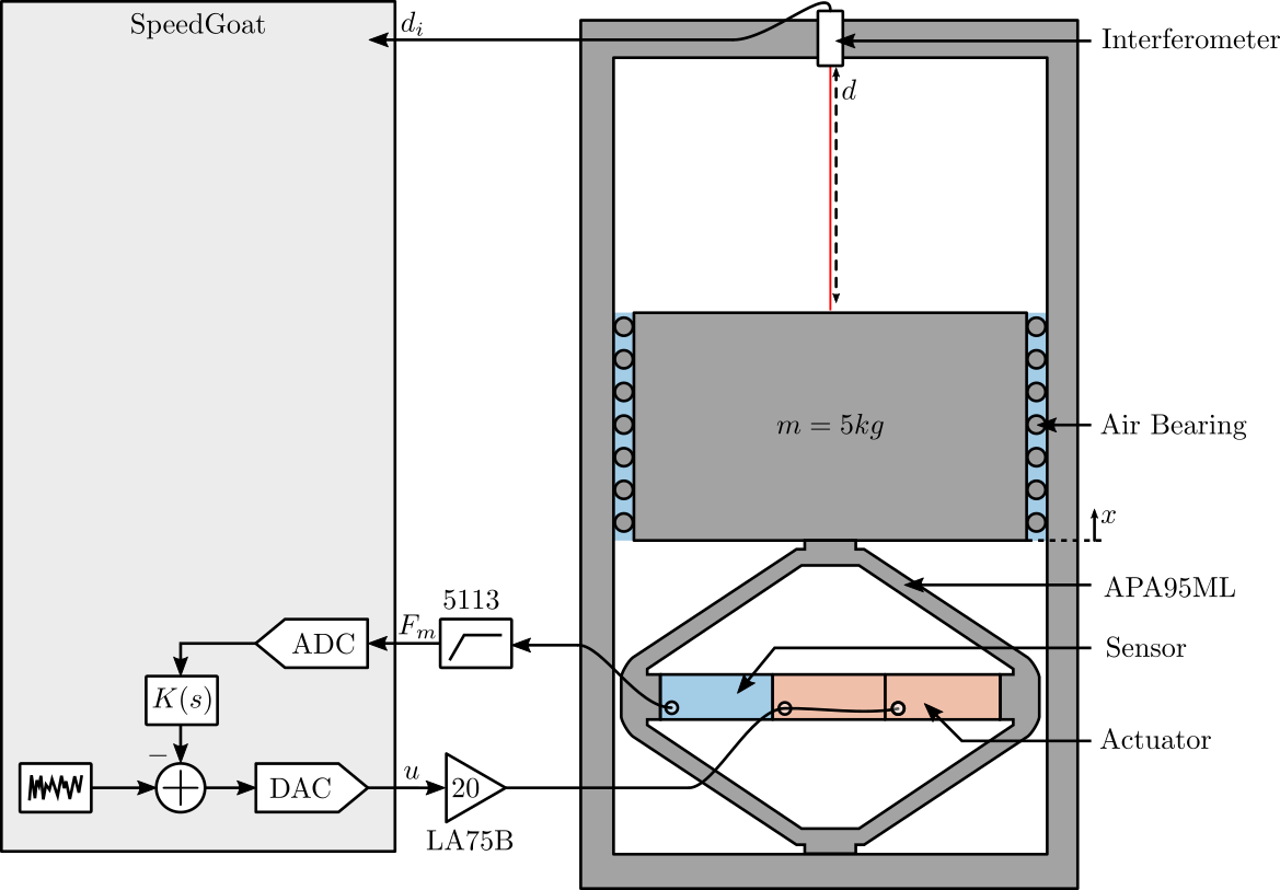 /tdehaeze/test-bench-apa/media/commit/a7d6e3c509dc3aa6883d471ab0c8fa3226a4a98a/figs/test_bench_apa_schematic_iff.png