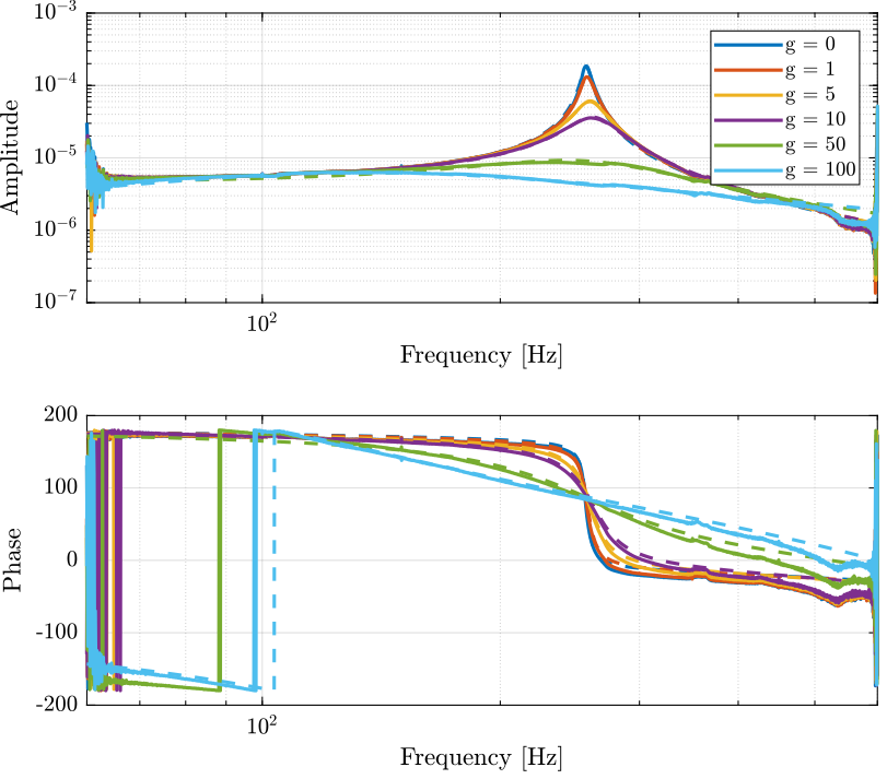 /tdehaeze/test-bench-apa/media/commit/acae193de0fccc4deb89ac5dac87d4f8881bd7ca/figs/iff_results_bode_plots_identification.png