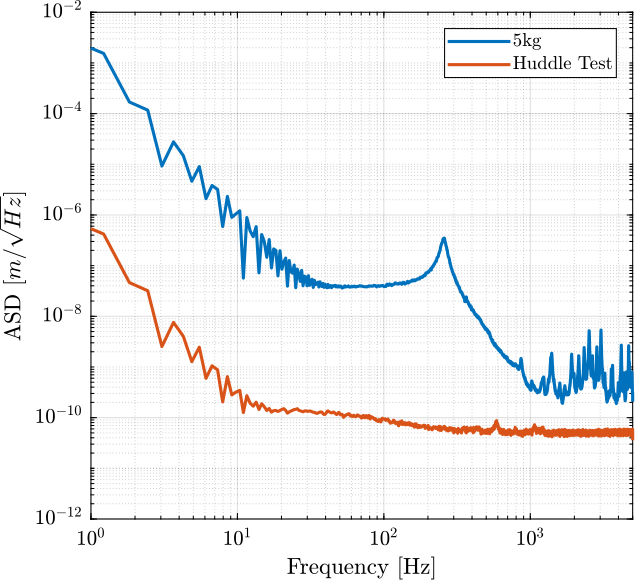 /tdehaeze/test-bench-apa/media/commit/eb68a99c1380cd0e21e4134512ea630fed44b0ed/figs/apa95ml_5kg_PI_pdf_comp_huddle.png