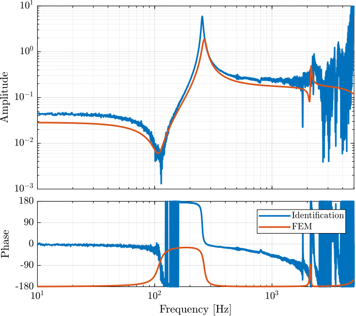 bode_plot_force_sensor_voltage_comp_fem.png