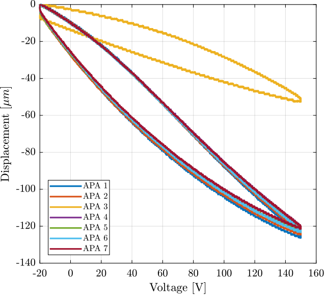 /tdehaeze/test-bench-apa300ml/media/branch/master/figs/apa_d_vs_V_1s.png