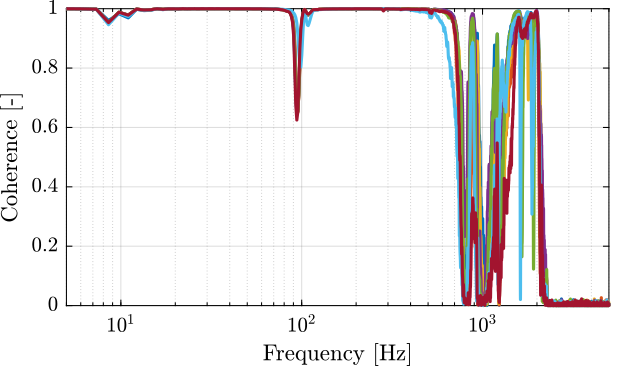 /tdehaeze/test-bench-apa300ml/media/branch/master/figs/apa_frf_dvf_plant_coh.png