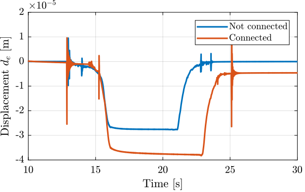 /tdehaeze/test-bench-apa300ml/media/branch/master/figs/apa_meas_k_time_oc_cc.png