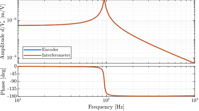 /tdehaeze/test-bench-apa300ml/media/branch/master/figs/apa_model_bench_bode_dl_z.png