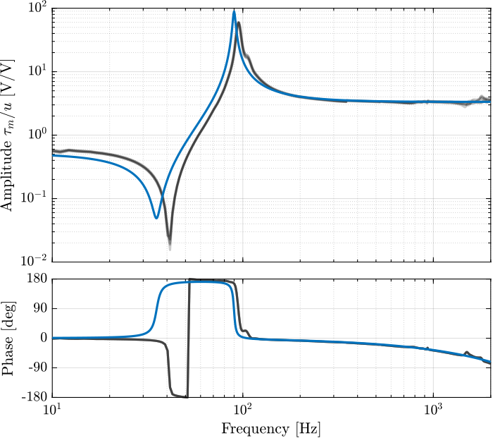 /tdehaeze/test-bench-apa300ml/media/branch/master/figs/apa_sens_constant_comp_flex.png