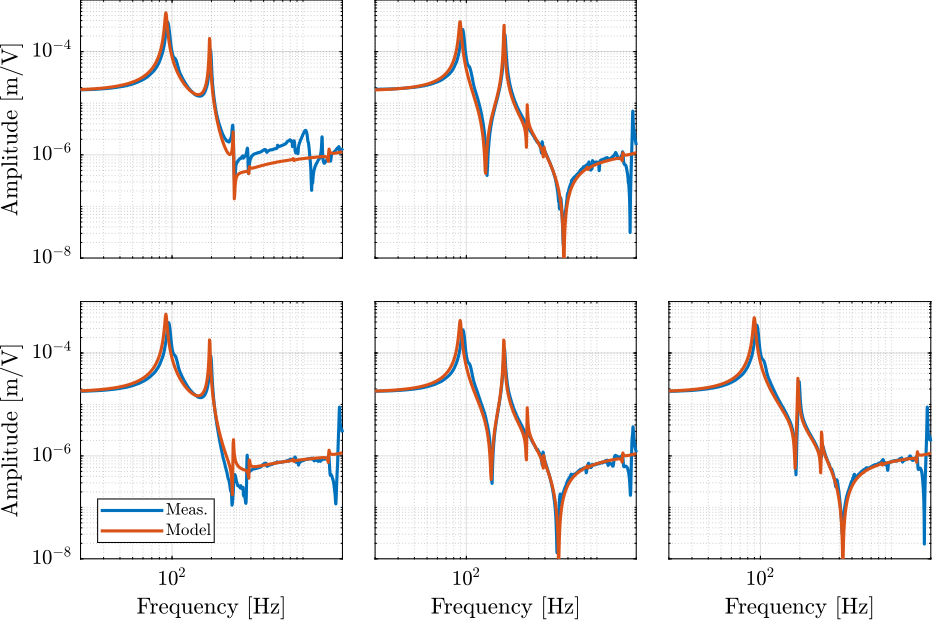 /tdehaeze/test-bench-apa300ml/media/branch/master/figs/comp_all_struts_corrected_misalign.png