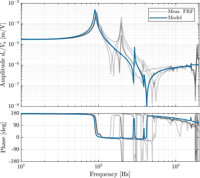 /tdehaeze/test-bench-apa300ml/media/branch/master/figs/comp_enc_frf_align_perfect.png