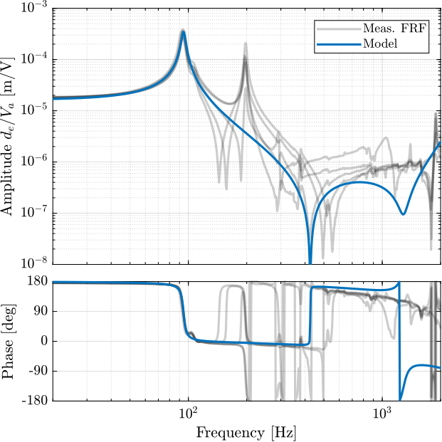 /tdehaeze/test-bench-apa300ml/media/branch/master/figs/comp_strut_plant_iff_after_opt.png