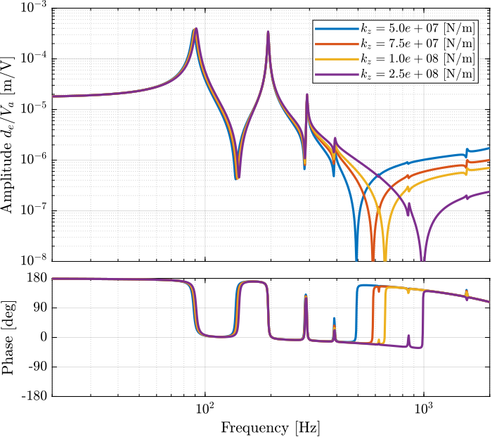 /tdehaeze/test-bench-apa300ml/media/branch/master/figs/effect_enc_axial_stiff.png