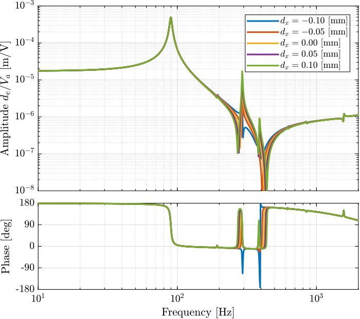 /tdehaeze/test-bench-apa300ml/media/branch/master/figs/effect_misalignment_x.png