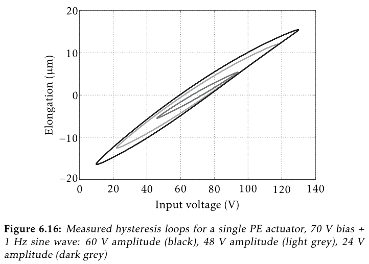 /tdehaeze/test-bench-apa300ml/media/branch/master/figs/expected_hysteresis.png