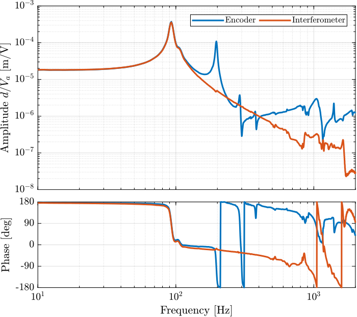 /tdehaeze/test-bench-apa300ml/media/branch/master/figs/strut_1_comp_enc_int.png