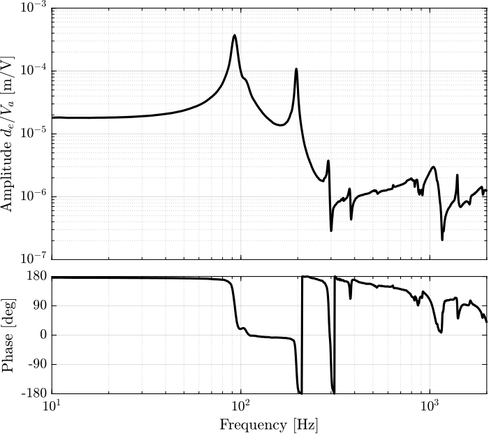 /tdehaeze/test-bench-apa300ml/media/branch/master/figs/strut_1_enc_frf_dvf_plant_tf.png