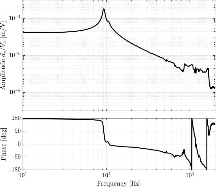 /tdehaeze/test-bench-apa300ml/media/branch/master/figs/strut_1_frf_dvf_plant_tf.png