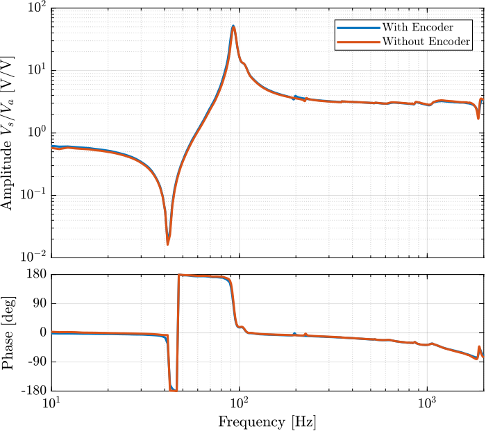 /tdehaeze/test-bench-apa300ml/media/branch/master/figs/strut_1_frf_iff_effect_enc.png