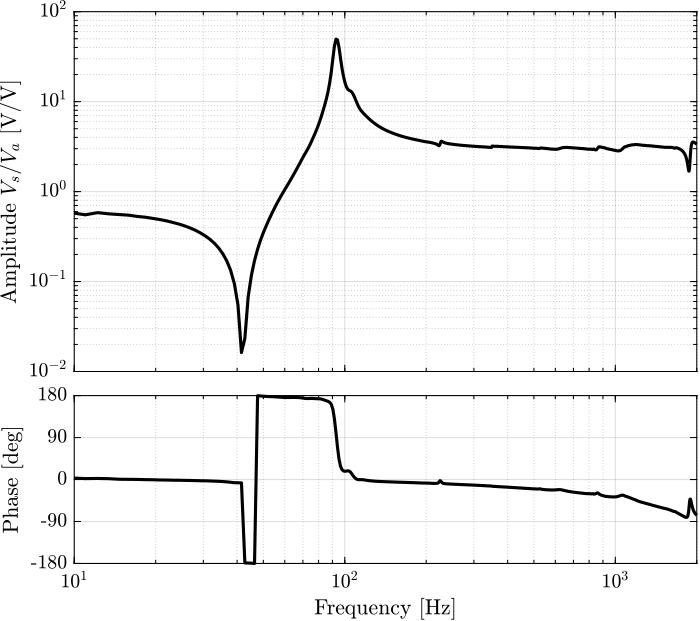 /tdehaeze/test-bench-apa300ml/media/branch/master/figs/strut_1_frf_iff_plant_tf.png