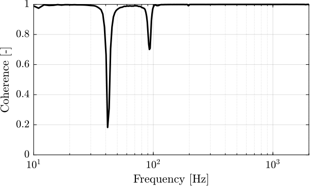 /tdehaeze/test-bench-apa300ml/media/branch/master/figs/strut_1_frf_iff_with_enc_plant_coh.png