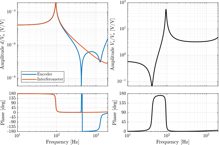 /tdehaeze/test-bench-apa300ml/media/branch/master/figs/strut_bench_model_bode.png