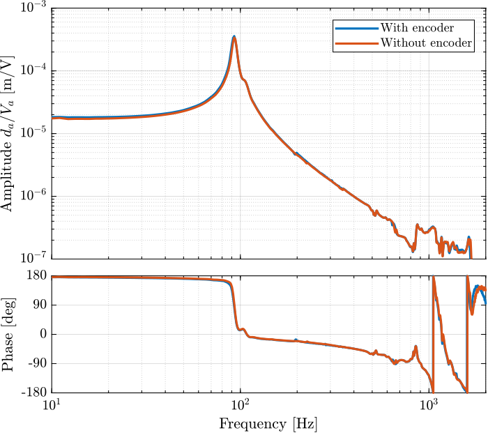 /tdehaeze/test-bench-apa300ml/media/branch/master/figs/strut_leg_compare_int_frf.png