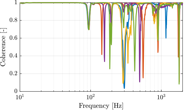 /tdehaeze/test-bench-apa300ml/media/branch/master/figs/struts_frf_dvf_plant_coh.png