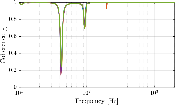 /tdehaeze/test-bench-apa300ml/media/branch/master/figs/struts_frf_iff_plant_coh.png