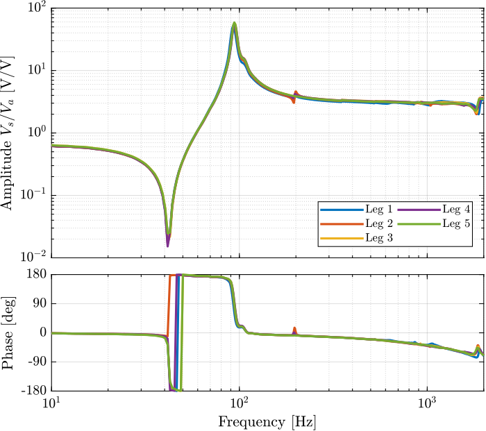 /tdehaeze/test-bench-apa300ml/media/branch/master/figs/struts_frf_iff_plant_tf.png