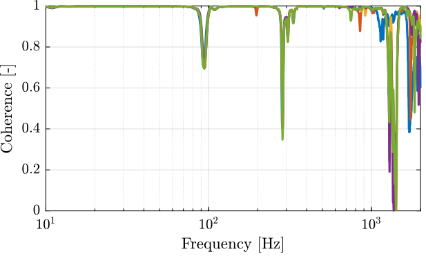 /tdehaeze/test-bench-apa300ml/media/branch/master/figs/struts_frf_int_plant_coh.png