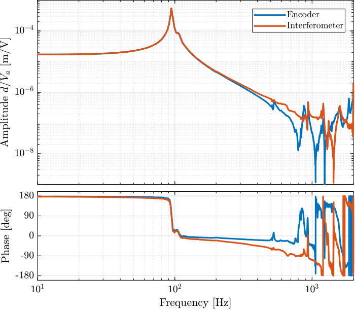 /tdehaeze/test-bench-apa300ml/media/commit/128dad510925246950d42eb7aba124da8cb3748d/figs/apa_1_frf_dvf.png