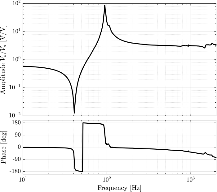 /tdehaeze/test-bench-apa300ml/media/commit/128dad510925246950d42eb7aba124da8cb3748d/figs/apa_1_frf_iff.png