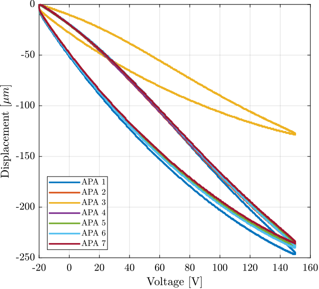 /tdehaeze/test-bench-apa300ml/media/commit/128dad510925246950d42eb7aba124da8cb3748d/figs/apa_d_vs_V_2s.png