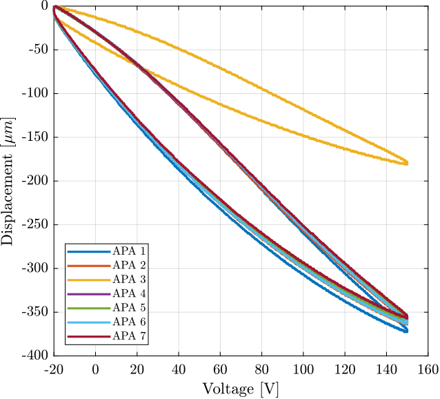 /tdehaeze/test-bench-apa300ml/media/commit/128dad510925246950d42eb7aba124da8cb3748d/figs/apa_d_vs_V_3s.png